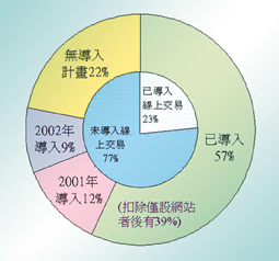 《圖二　　製造業導入網路應用之家數比例》