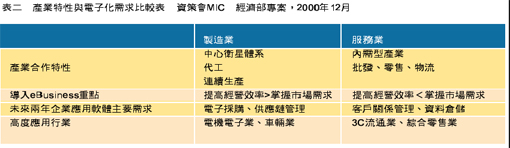 《表二　　產業特性與電子化需求比較表》