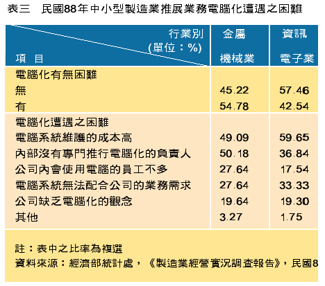 《表三 民国88年中小型制造业推展业务计算机化遭遇之困难》