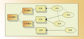 《圖二　文件的分類架構以及文件與元件之間可以建立的關聯》