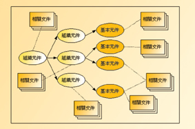 《圖三　產品架構組件之間的關聯》