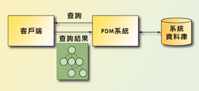 《圖四　PDM系統資料查詢的流程》