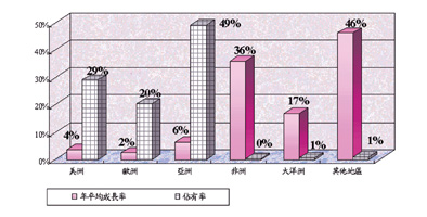 《图四 2001年我国仪器产业外销市场展望》