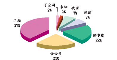 《图九 2000年仪器厂商大陆投资分析》