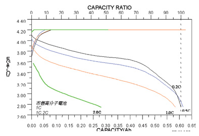 《圖六　某家國外手機採用的高分子電池其放電曲線》