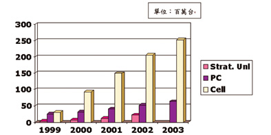 《图二 装有IrDA功能PC及手机市场数据》