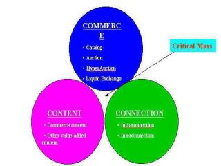 《图一 The 3C of B2 数据源：A.T. Kearney》