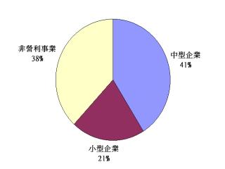 《圖一　　樣本組織特性分佈圖》