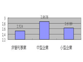 《图二 组织特性之委外意愿图》