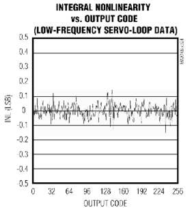 《图五 MAX108的积分非线性度》》