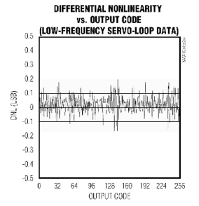 《圖六　MAX108的微分非線性度》