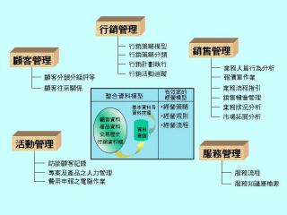 《圖二　　CRM的導入示意圖》