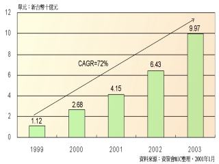 《圖一　　國內CRM專案整合市場成長趨勢》