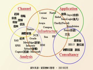 《圖二　　我國主要CRM業者競爭態勢分析》