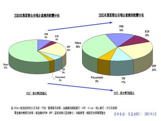 《圖三　我國主要CRM業者競爭態勢分析》