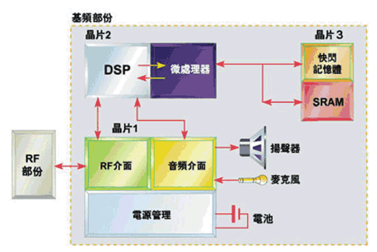 《圖一   記憶體件則在第三個整合晶片上》