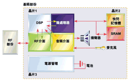 《图二 功率管理功能在第三个芯片》