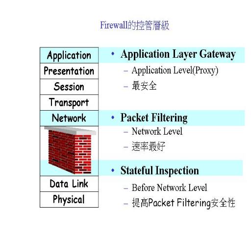 《图二 Firewall的控管层级》