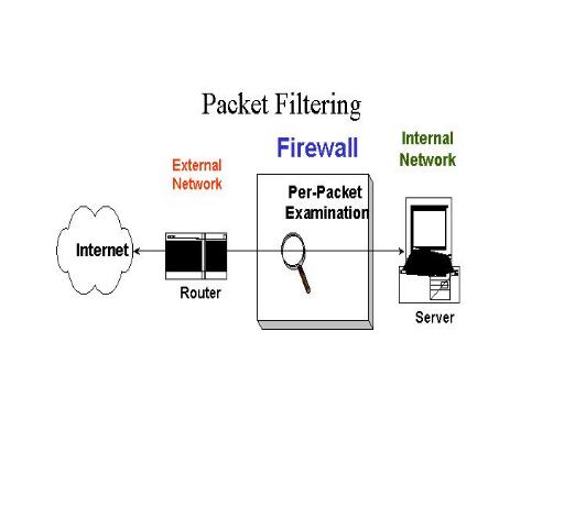 《图三 Packet Filtering》