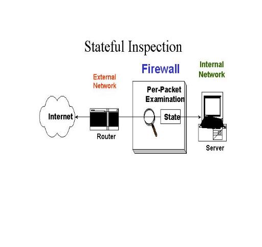 《图四 Stateful Inspection》