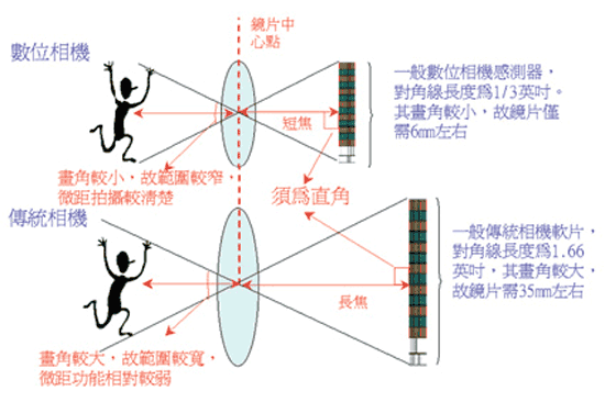 《圖一  鏡頭焦距比感光區對角線短 》