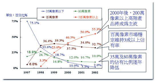 《圖二  數位相機的發展》