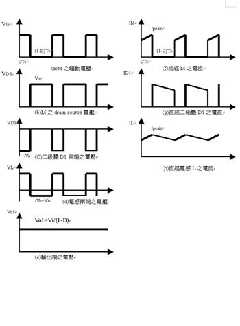 圖四 : 電壓電流波形