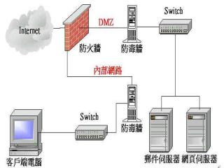 《圖一　閘道模式》