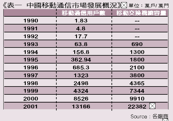 《表一　中國移動通信市場發展概況》