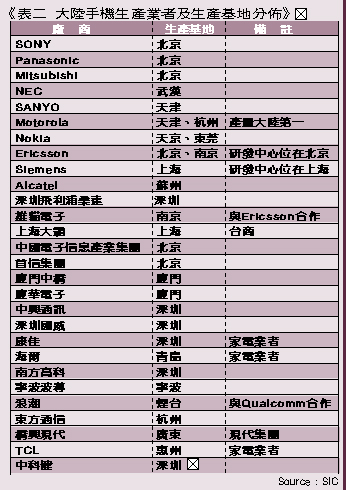 《表二　大陸手機生產業者及生產基地分佈》