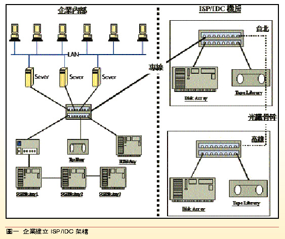 《圖一　企業建立ISP/IDC架構》