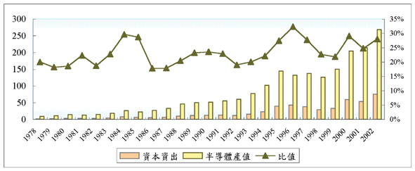 《圖五　資本支出與半導體產值比值走勢圖》