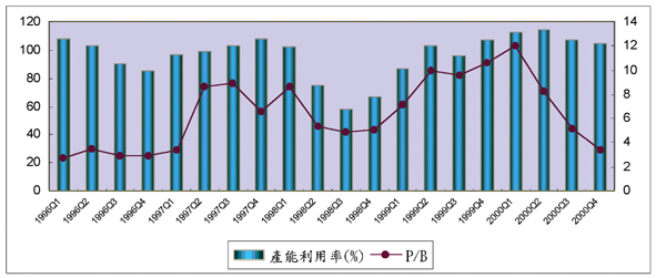 《圖六　台積電P/B Ratio與產能利用率走勢相關圖》