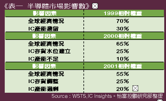 《表一　半導體市場影響數》