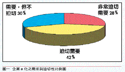 《圖一　企業 e 化之需求與迫切性比例圖》