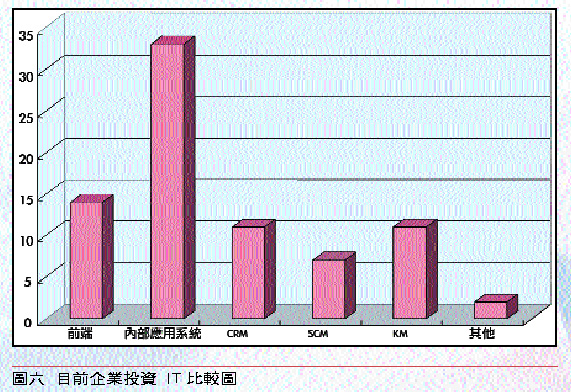 《圖六　目前企業投資 IT 比較圖》