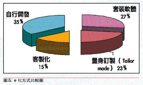 《圖七　企業 e 化的阻力比較》