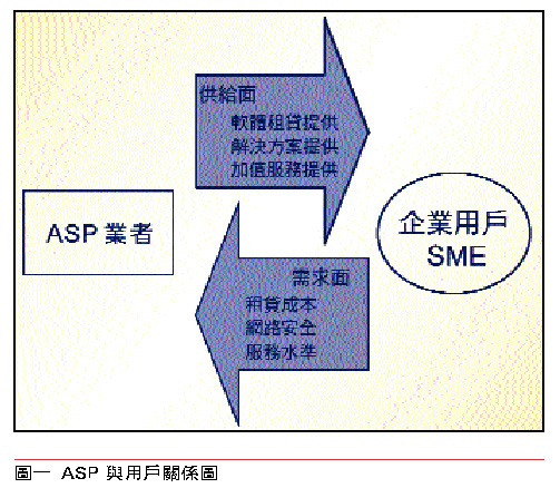 《圖一　ASP與用戶關係圖》