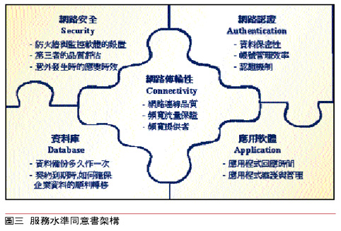 《圖三　服務水準同意書架構》