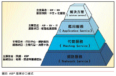 《圖四　ASP產業分工模式》