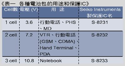 《表一 各种电池包的用途和保护IC》