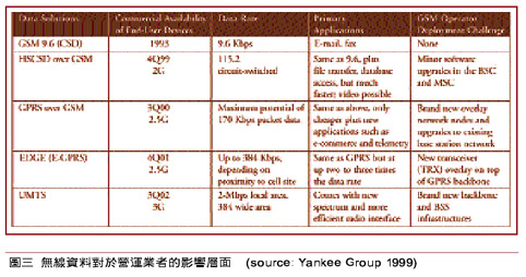 《图三 无线数据对于营运业者的影响层面》