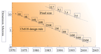 《图四 半导体制程与CCD画素大小之演进》