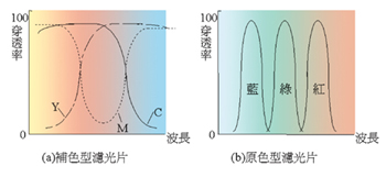 《图五 补色型与原色型滤光片之比较》