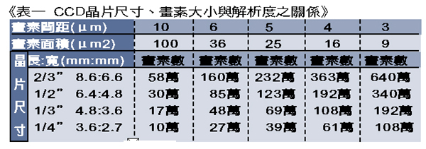 《表一 CCD芯片尺寸,画素大小与分辨率之关系》