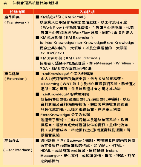 《表二　知識管理系統設計架構說明》