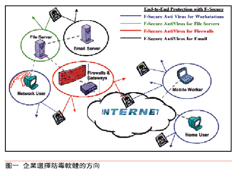 《图一 企业选择防病毒软件的方向》