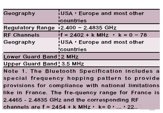 《表二 Bluetooth频道数及上下防护频道》