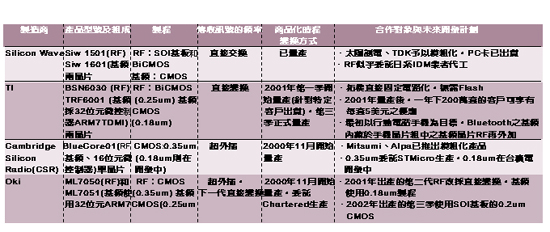 《表一 代表性的Bluetooth芯片组开发业者动向》