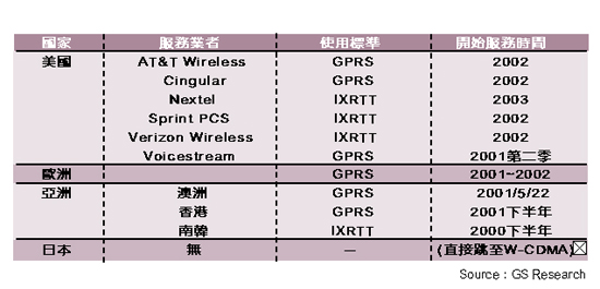 《表二 全球2.5G服务展开计划时程》